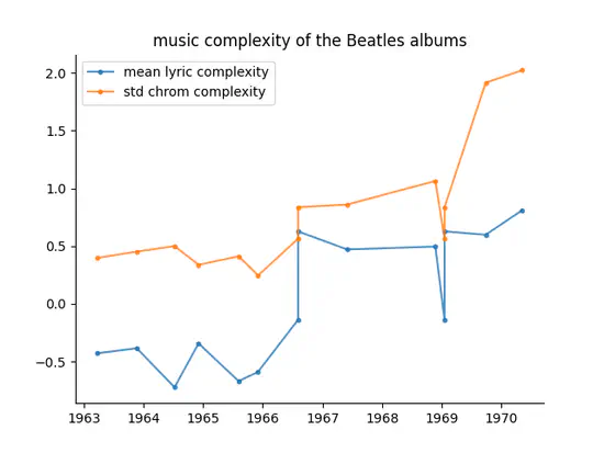 Music Complexity